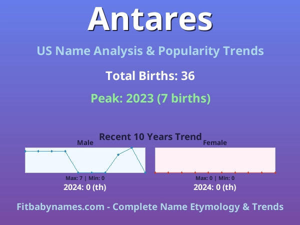 Infographic: Antares name meaning, origin, and popularity trends in the United States (US baby name analysis chart)