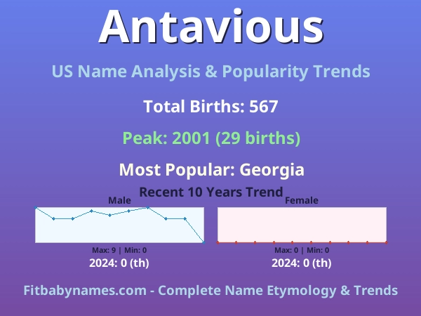 Infographic: Antavious name meaning, origin, and popularity trends in the United States (US baby name analysis chart)