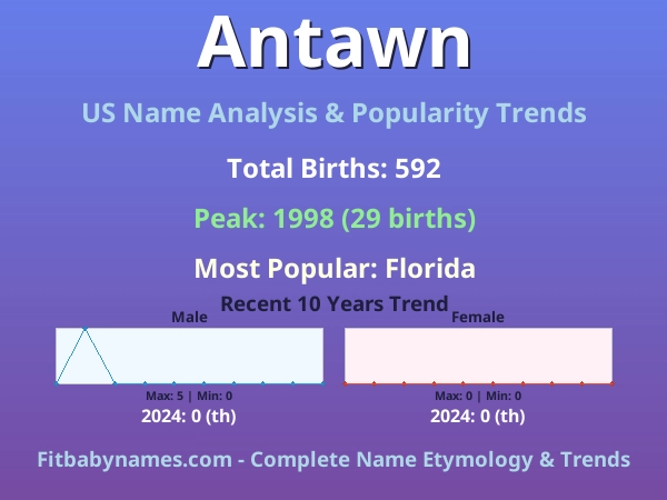 Infographic: Antawn name meaning, origin, and popularity trends in the United States (US baby name analysis chart)