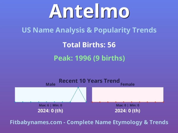 Infographic: Antelmo name meaning, origin, and popularity trends in the United States (US baby name analysis chart)