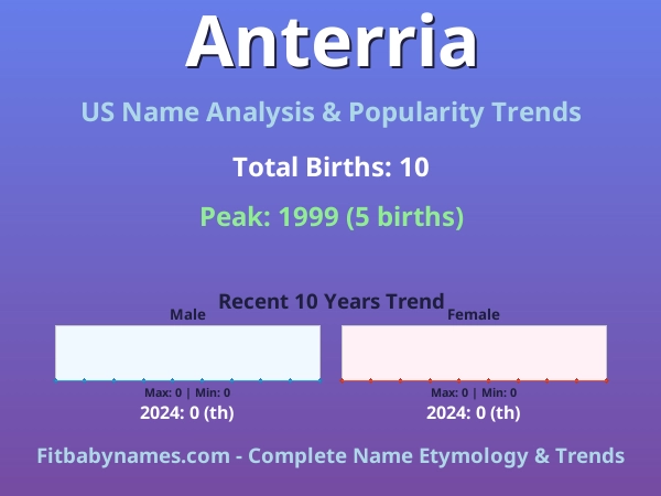 Infographic: Anterria name meaning, origin, and popularity trends in the United States (US baby name analysis chart)