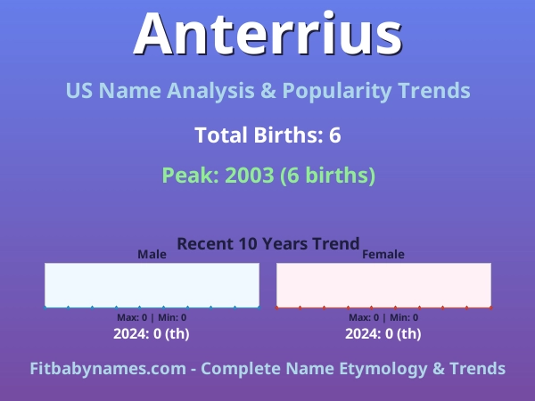 Infographic: Anterrius name meaning, origin, and popularity trends in the United States (US baby name analysis chart)