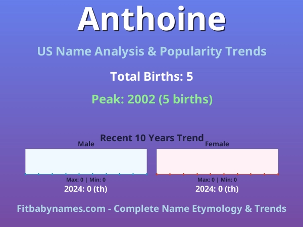 Infographic: Anthoine name meaning, origin, and popularity trends in the United States (US baby name analysis chart)