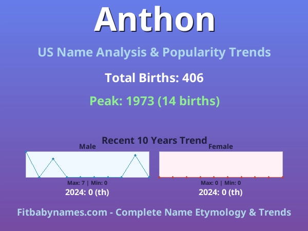 Infographic: Anthon name meaning, origin, and popularity trends in the United States (US baby name analysis chart)