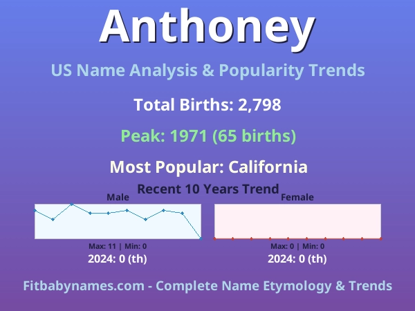 Infographic: Anthoney name meaning, origin, and popularity trends in the United States (US baby name analysis chart)