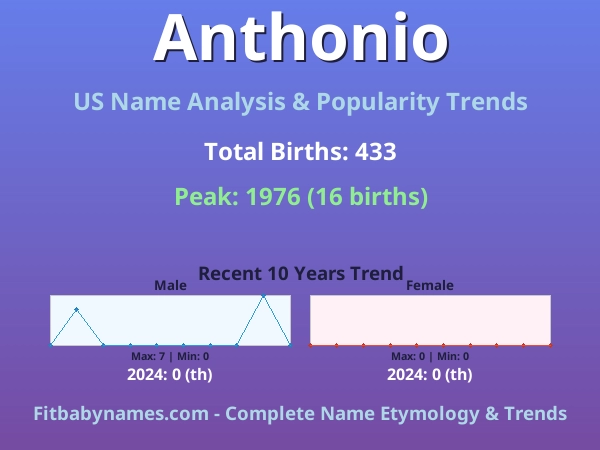 Infographic: Anthonio name meaning, origin, and popularity trends in the United States (US baby name analysis chart)