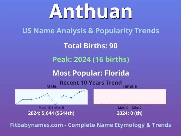 Infographic: Anthuan name meaning, origin, and popularity trends in the United States (US baby name analysis chart)