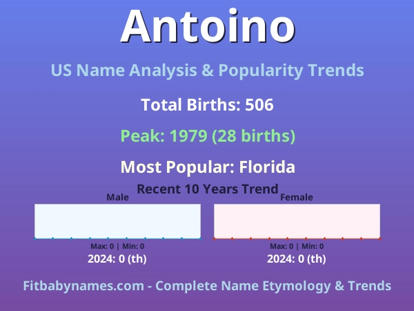 Infographic: Antoino name meaning, origin, and popularity trends in the United States (US baby name analysis chart)