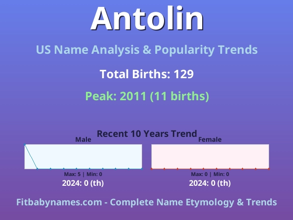Infographic: Antolin name meaning, origin, and popularity trends in the United States (US baby name analysis chart)
