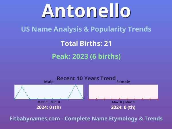 Infographic: Antonello name meaning, origin, and popularity trends in the United States (US baby name analysis chart)