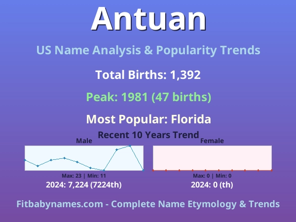 Infographic: Antuan name meaning, origin, and popularity trends in the United States (US baby name analysis chart)