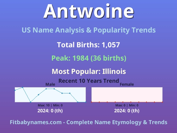Infographic: Antwoine name meaning, origin, and popularity trends in the United States (US baby name analysis chart)