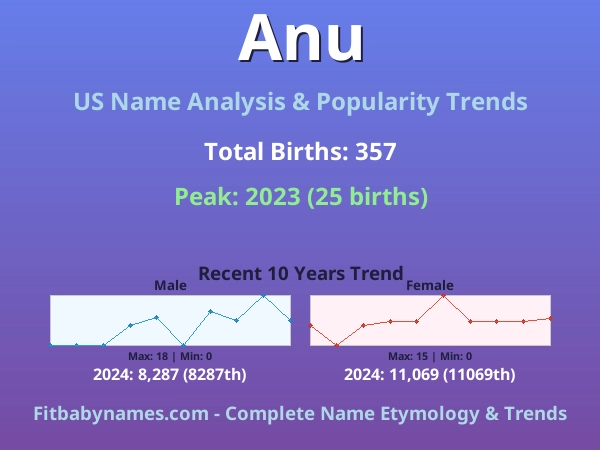 Infographic: Anu name meaning, origin, and popularity trends in the United States (US baby name analysis chart)
