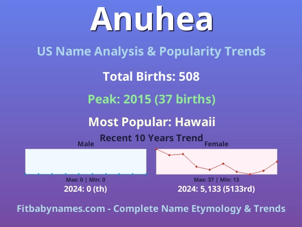 Infographic: Anuhea name meaning, origin, and popularity trends in the United States (US baby name analysis chart)