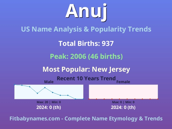 Infographic: Anuj name meaning, origin, and popularity trends in the United States (US baby name analysis chart)
