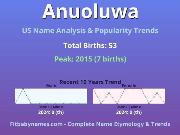 Infographic: Anuoluwa name meaning, origin, and popularity trends in the United States (US baby name analysis chart)
