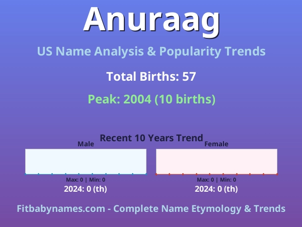 Infographic: Anuraag name meaning, origin, and popularity trends in the United States (US baby name analysis chart)