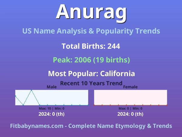 Infographic: Anurag name meaning, origin, and popularity trends in the United States (US baby name analysis chart)
