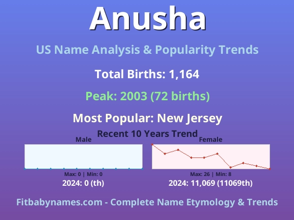 Infographic: Anusha name meaning, origin, and popularity trends in the United States (US baby name analysis chart)