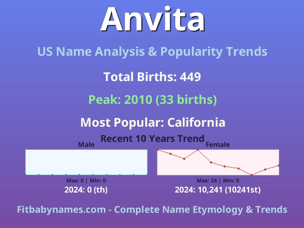 Infographic: Anvita name meaning, origin, and popularity trends in the United States (US baby name analysis chart)