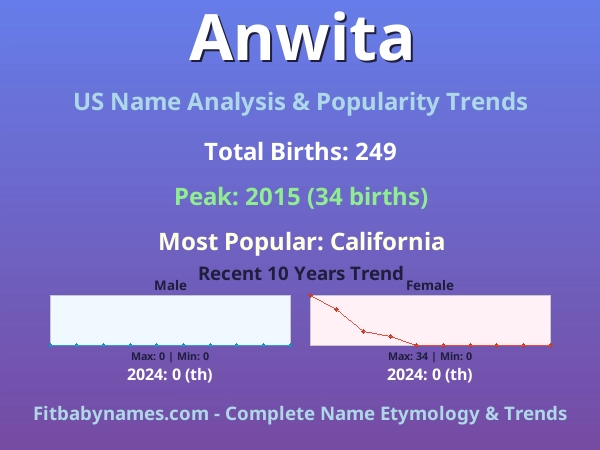 Infographic: Anwita name meaning, origin, and popularity trends in the United States (US baby name analysis chart)