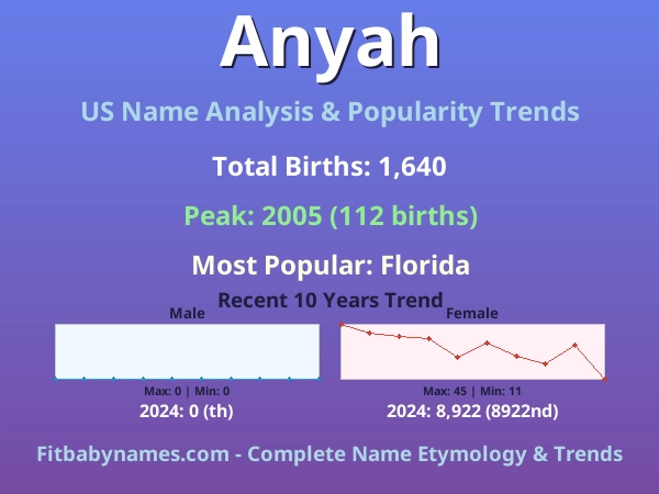 Infographic: Anyah name meaning, origin, and popularity trends in the United States (US baby name analysis chart)