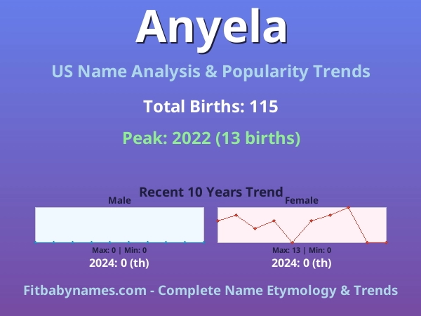 Infographic: Anyela name meaning, origin, and popularity trends in the United States (US baby name analysis chart)