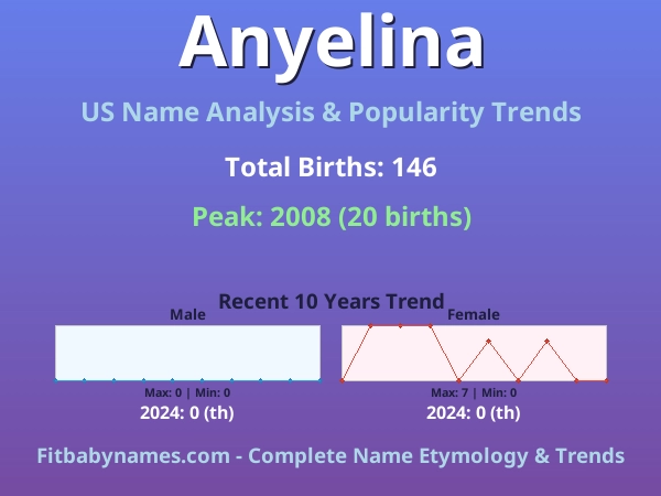 Infographic: Anyelina name meaning, origin, and popularity trends in the United States (US baby name analysis chart)