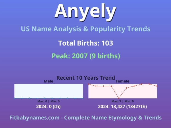 Infographic: Anyely name meaning, origin, and popularity trends in the United States (US baby name analysis chart)