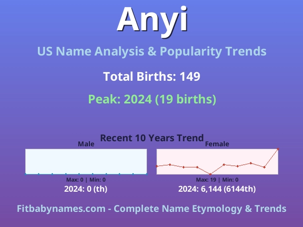 Infographic: Anyi name meaning, origin, and popularity trends in the United States (US baby name analysis chart)