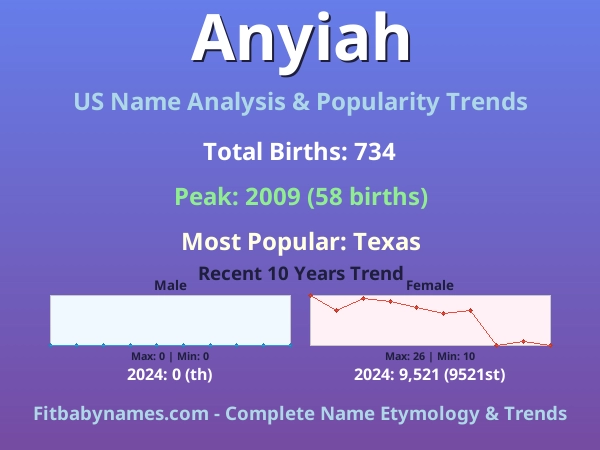 Infographic: Anyiah name meaning, origin, and popularity trends in the United States (US baby name analysis chart)