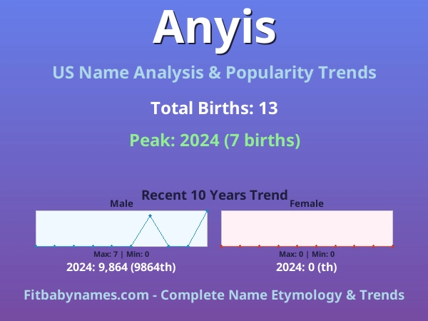 Infographic: Anyis name meaning, origin, and popularity trends in the United States (US baby name analysis chart)
