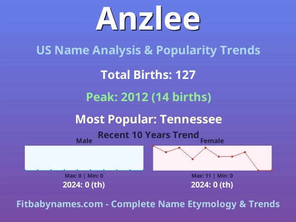 Infographic: Anzlee name meaning, origin, and popularity trends in the United States (US baby name analysis chart)