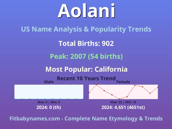 Infographic: Aolani name meaning, origin, and popularity trends in the United States (US baby name analysis chart)