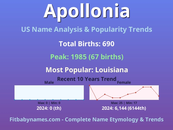 Infographic: Apollonia name meaning, origin, and popularity trends in the United States (US baby name analysis chart)