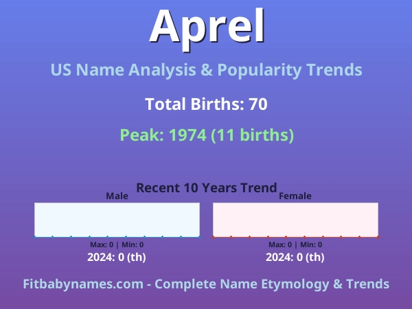 Infographic: Aprel name meaning, origin, and popularity trends in the United States (US baby name analysis chart)