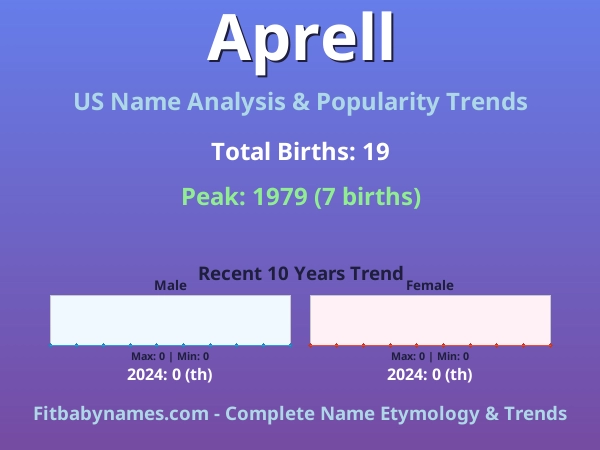 Infographic: Aprell name meaning, origin, and popularity trends in the United States (US baby name analysis chart)