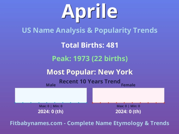Infographic: Aprile name meaning, origin, and popularity trends in the United States (US baby name analysis chart)