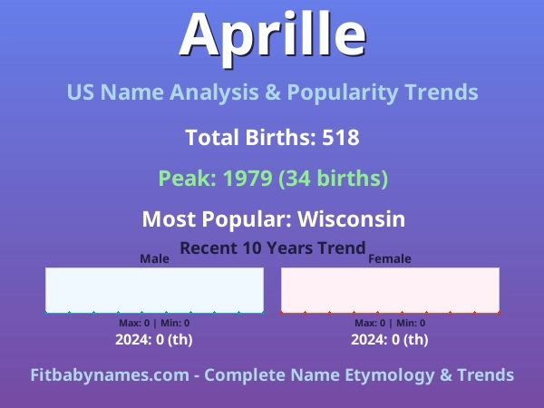 Infographic: Aprille name meaning, origin, and popularity trends in the United States (US baby name analysis chart)