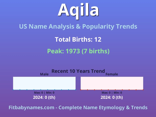Infographic: Aqila name meaning, origin, and popularity trends in the United States (US baby name analysis chart)