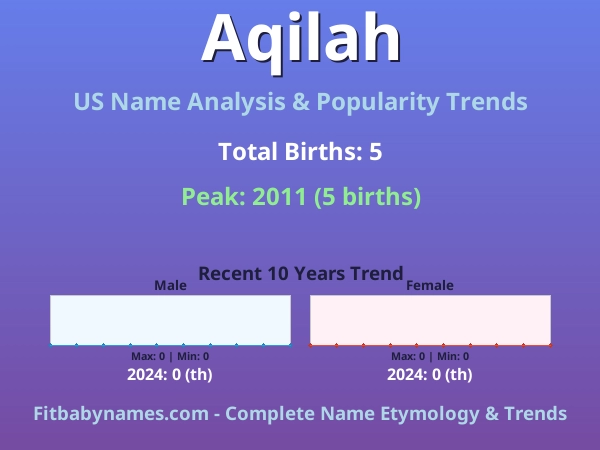 Infographic: Aqilah name meaning, origin, and popularity trends in the United States (US baby name analysis chart)