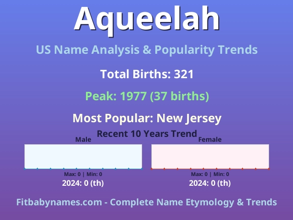 Infographic: Aqueelah name meaning, origin, and popularity trends in the United States (US baby name analysis chart)