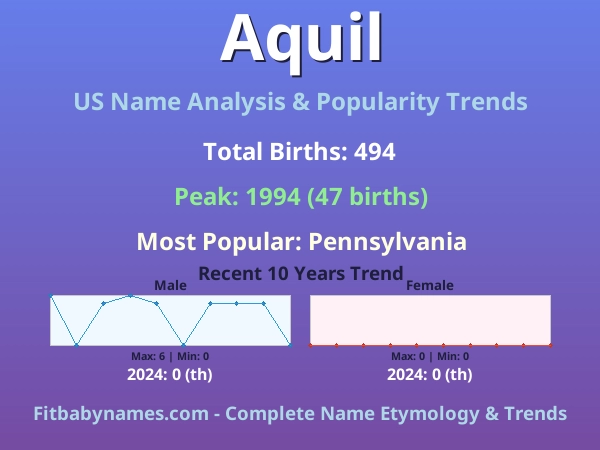 Infographic: Aquil name meaning, origin, and popularity trends in the United States (US baby name analysis chart)
