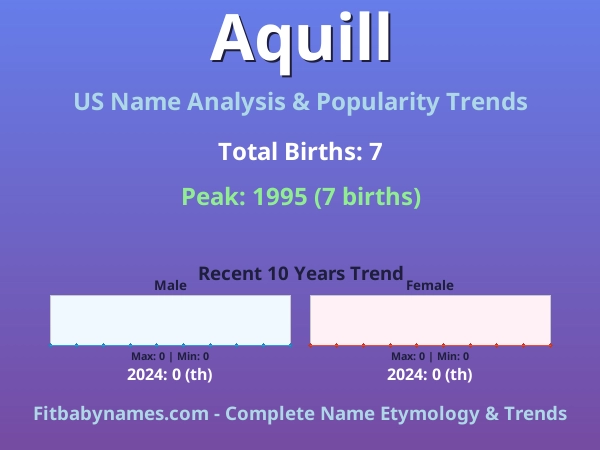 Infographic: Aquill name meaning, origin, and popularity trends in the United States (US baby name analysis chart)