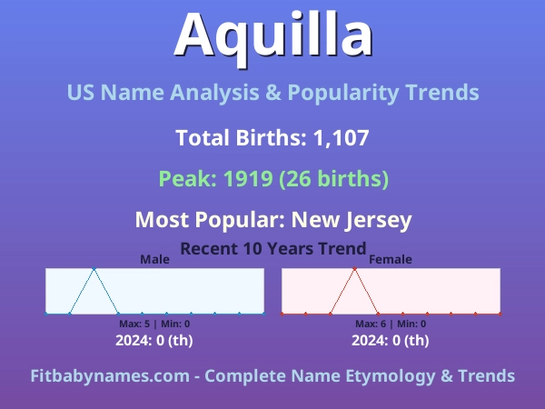 Infographic: Aquilla name meaning, origin, and popularity trends in the United States (US baby name analysis chart)