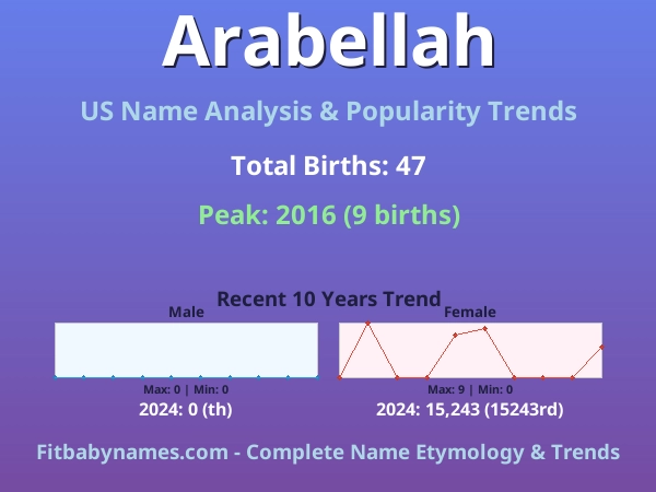 Infographic: Arabellah name meaning, origin, and popularity trends in the United States (US baby name analysis chart)
