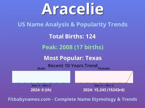 Infographic: Aracelie name meaning, origin, and popularity trends in the United States (US baby name analysis chart)