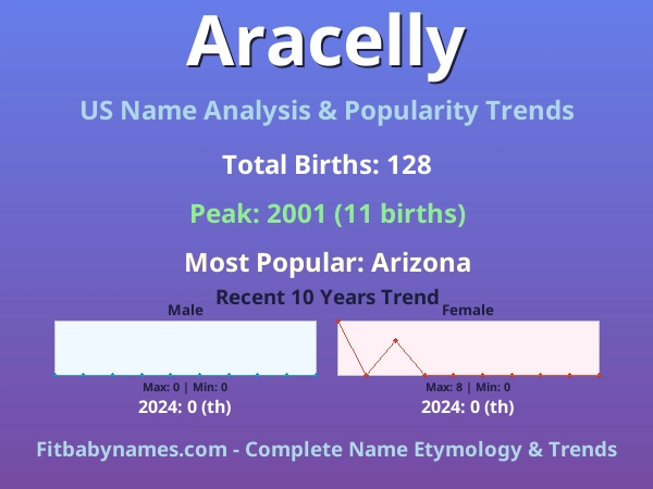 Infographic: Aracelly name meaning, origin, and popularity trends in the United States (US baby name analysis chart)