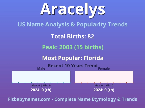 Infographic: Aracelys name meaning, origin, and popularity trends in the United States (US baby name analysis chart)
