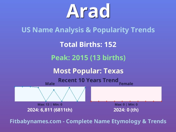 Infographic: Arad name meaning, origin, and popularity trends in the United States (US baby name analysis chart)